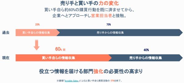 売り手と買い手の力の変化