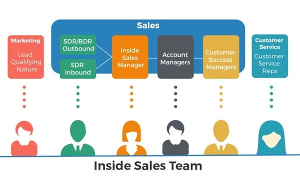 Inside Sales Team