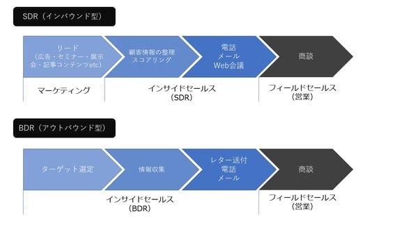 SDRとBDR