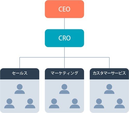 レベニューオペレーション（RevOps）とは？SaaS企業が収益を最大化させるために知っておくべきこと