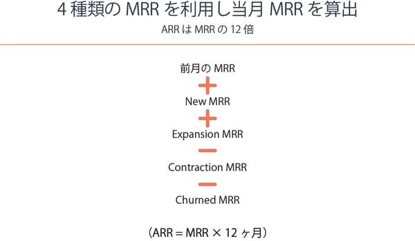 4種類のMRRを利用し当月MRRを算出する