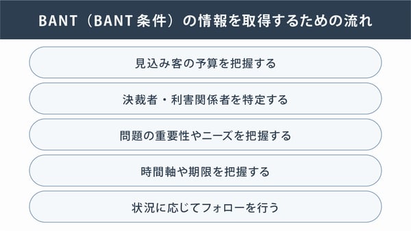 BANT(BANT)の情報を取得するための流れ