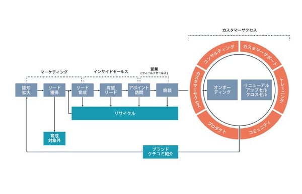 THE MODEL型デジタルセールスの分業型営業体制