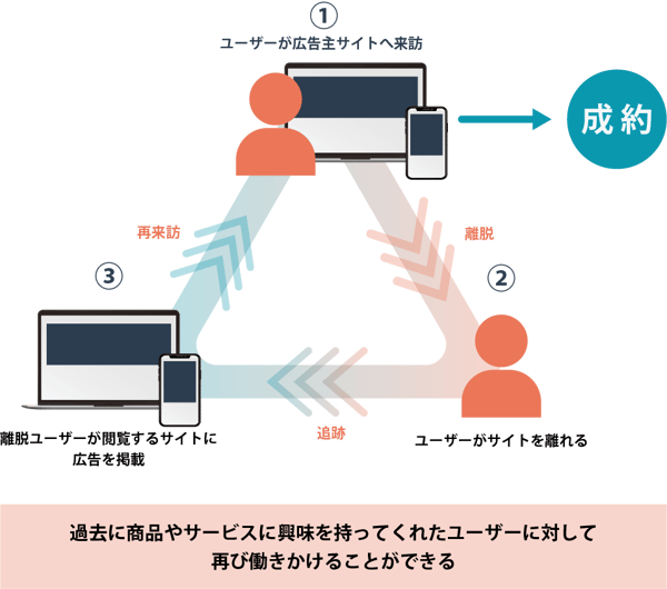リターゲティングの仕組み