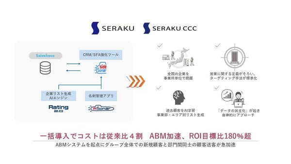 セラクグループにおけるユーソナー製品の活用の狙いと主な効果(下図)