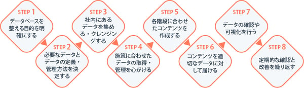 データベースマーケティングを企業が行うためのステップ