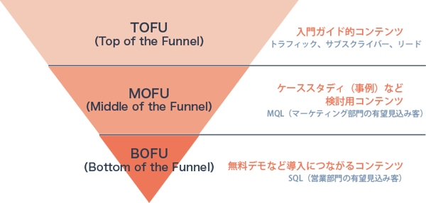 ファネルごとのコンテンツ例