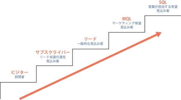 見込み客の階段例