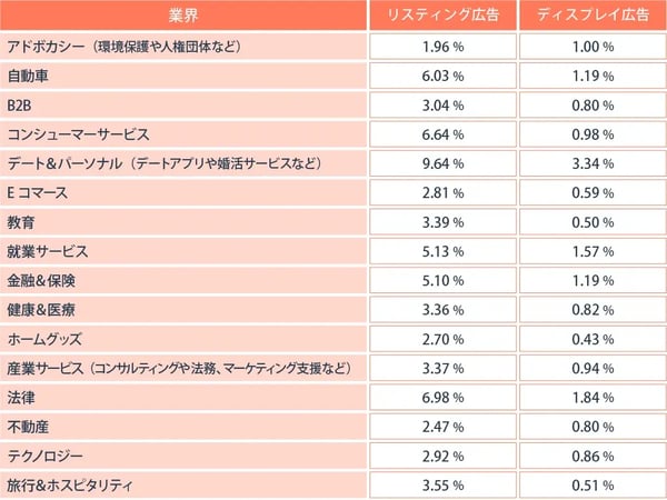 コンバージョンレート(CVR)の参考値