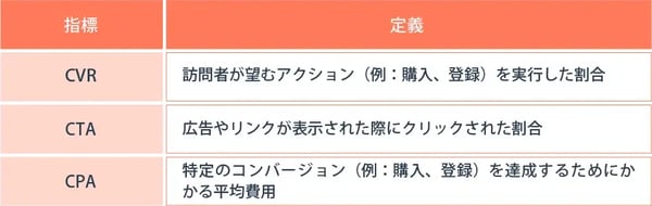 CVRとCTR・CPAの違い