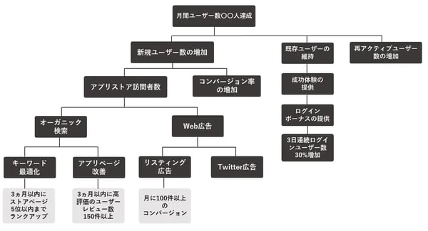 kpiツリーの例