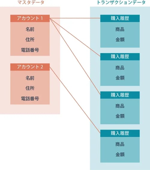 マスターデータとトランザクションデータ (1)