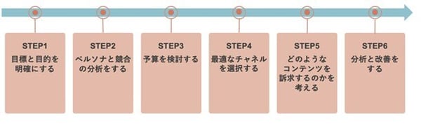 マスマーケティングの実践のステップ