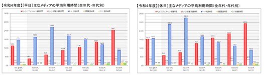 情報通信メディアの利用時間と情報行動に関する調査