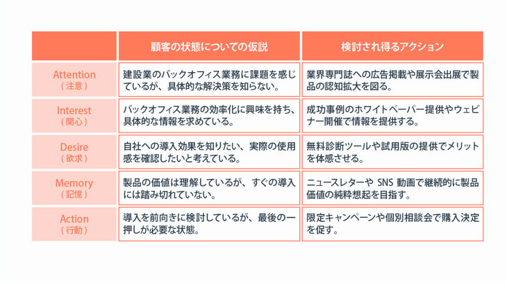 AIDMA（アイドマ）とは？AISASとの違いやBtoBでの活用シーンをご紹介