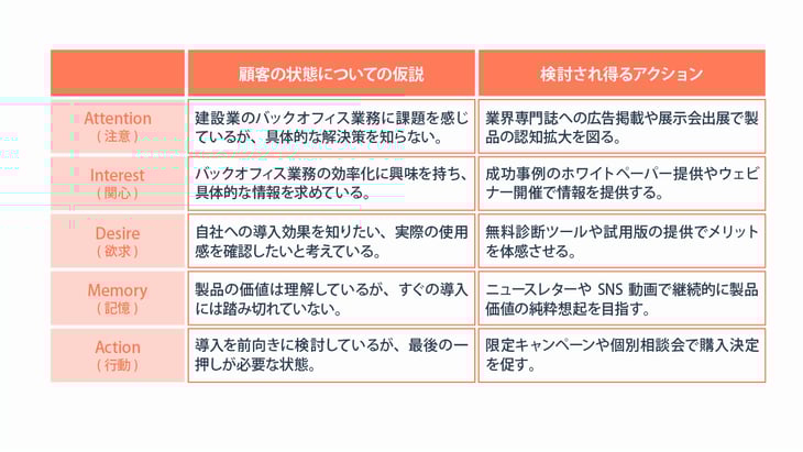 AIDMA（アイドマ）とは？AISASとの違いやBtoBでの活用シーンをご紹介