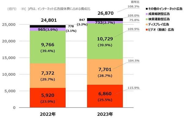 電通のインターネット広告に関する調査