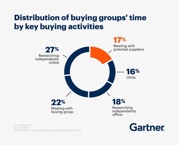 GartnerのBtoB購買行動に関する調査