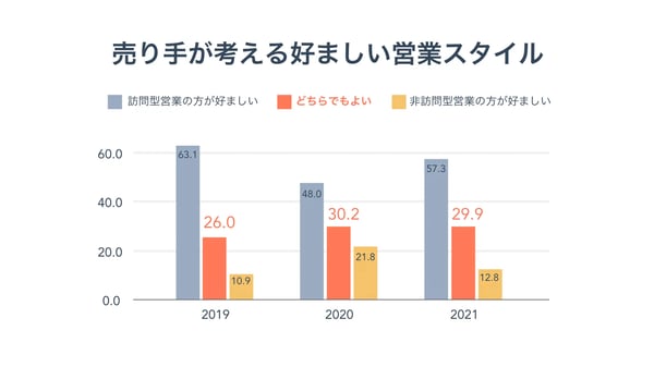 HubSpotの訪問営業に関する調査