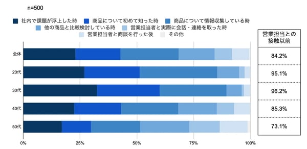 BtoBの営業に関する調査