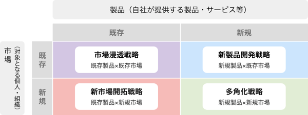 アンゾフの成長マトリクス