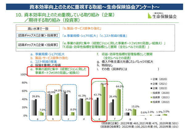 投資家サイドの事業ポートフォリオの見直し・組換えに対する期待