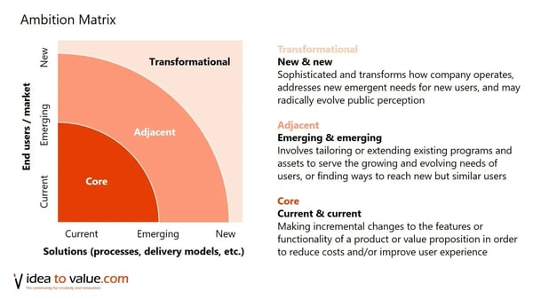 Innovation Ambition Matrix 