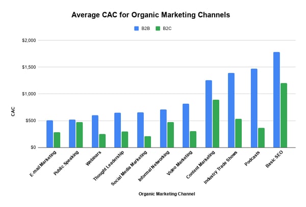 Average-CAC(Organic-Marketing-Channels)