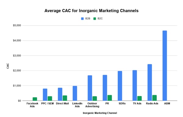 Average-CAC(inorganic-Marketing-Channels)