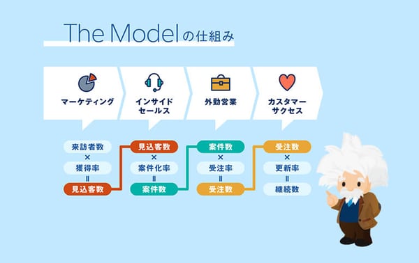 Salesforceの提唱する「The Model」