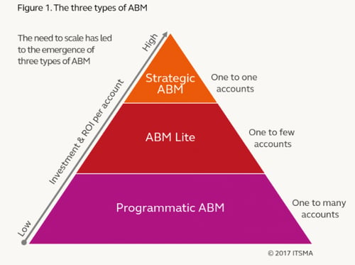 ABMの3要素