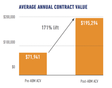 ABM平均契約額グラフ