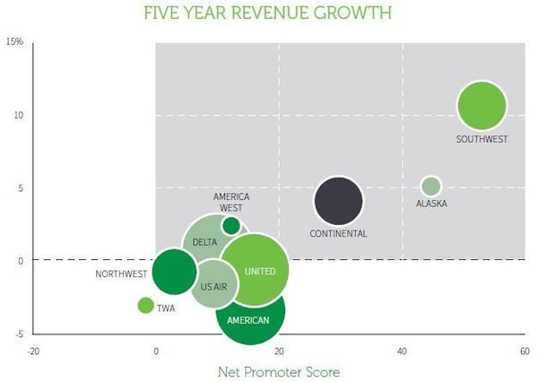 NPS®スコアと企業の売上高成長率の相関を示したグラフ