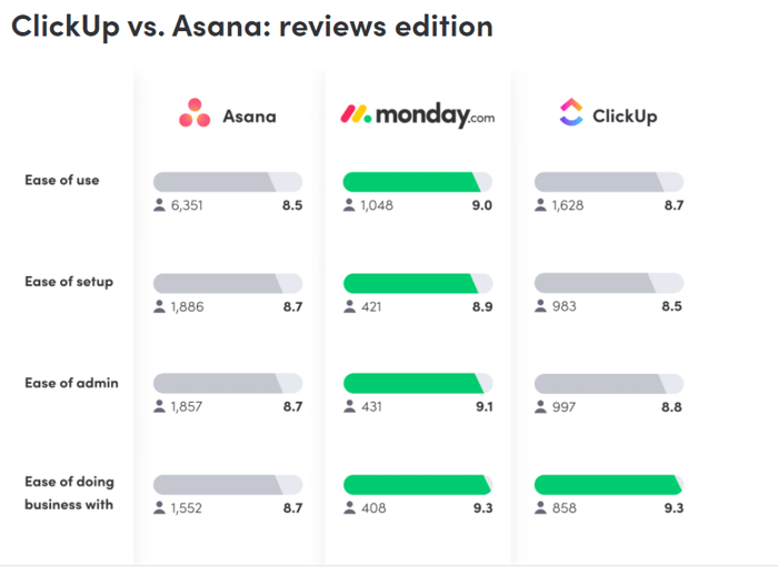 Monday.com vs Asana click up