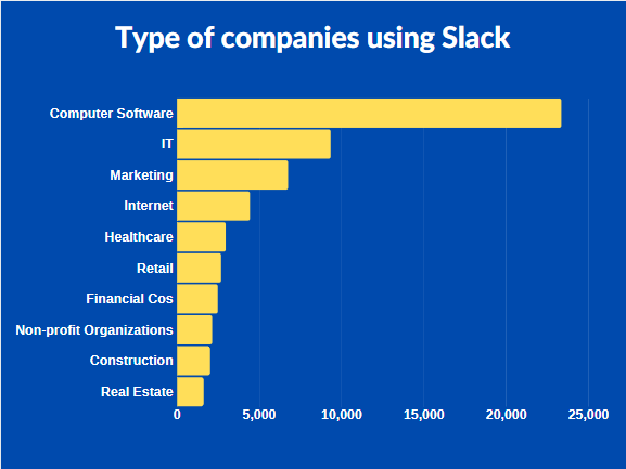 companies are using Slack