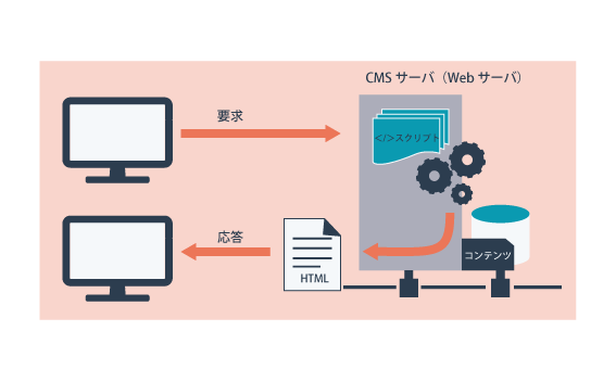 動的コンテンツのイメージ