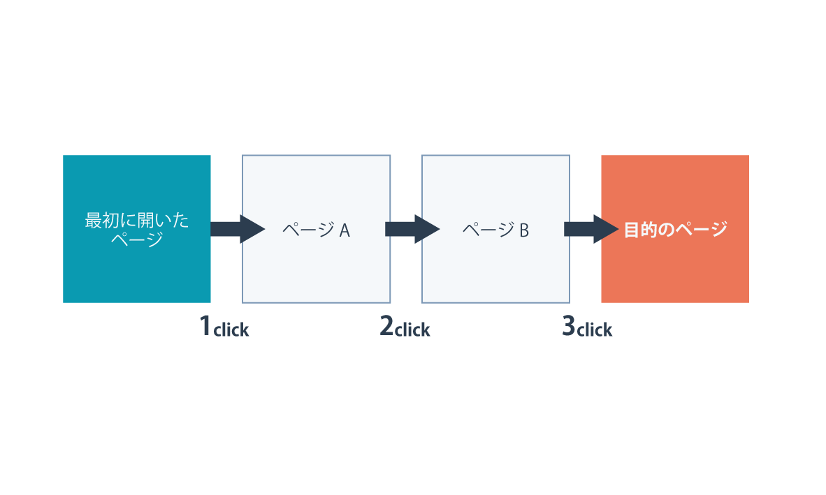 ページ遷移の例