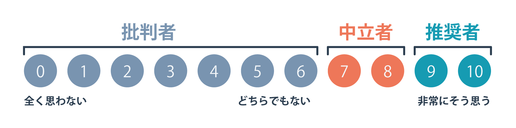 NPSの計測方法