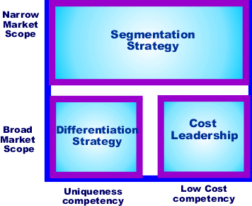 Porter generic strategies（3つの基本戦略）の図