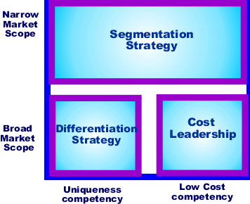 Porter generic strategies(3つの基本戦略)の図