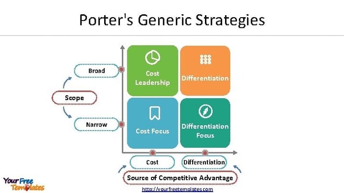 Porter generic strategies無料テンプレート