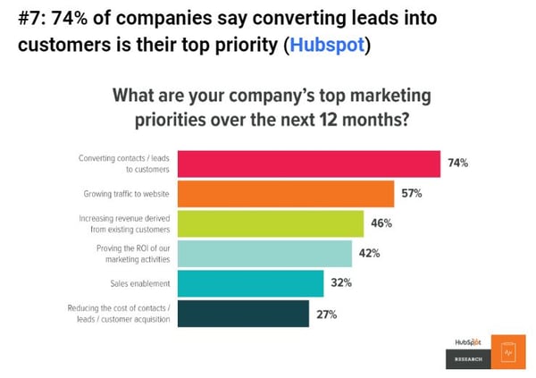 08-02 774% of companies say converting leads into customers is top(HubSpot)