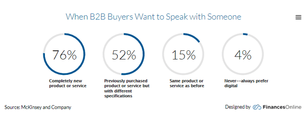 When B2B buyers want to speak with someone（Finances Online）