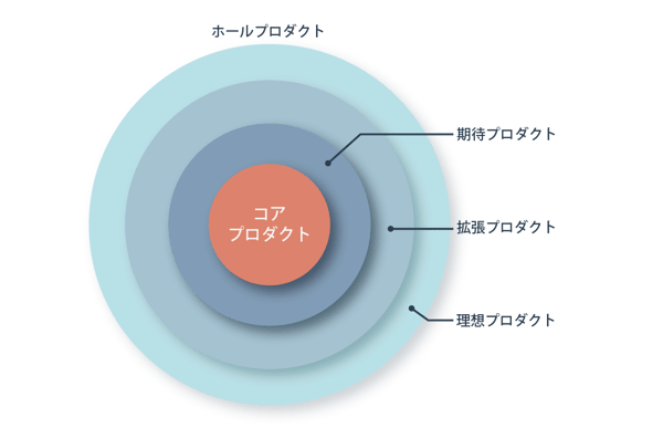 ホールプロダクトの概念図
