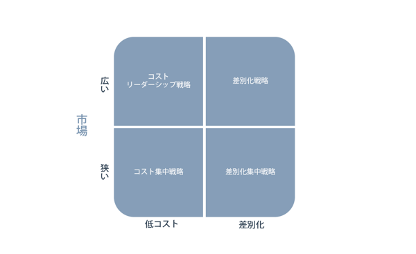 4つの基本戦略