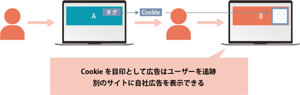 リターゲティング広告の仕組み (1)