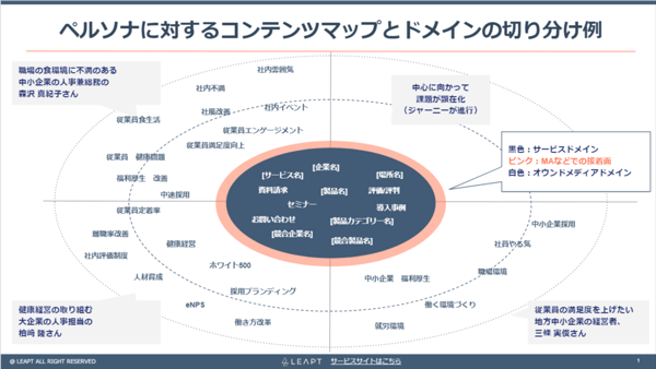 コンテンツマップ-Google-スライド