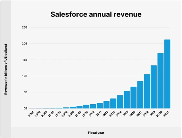 1.Salesforceの年間収益の推移
