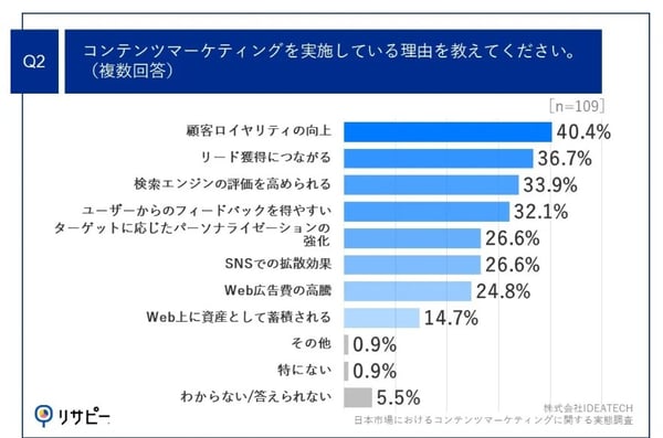 2.日本市場におけるコンテンツマーケティングに関する実態調査(IDEATECH調べ)