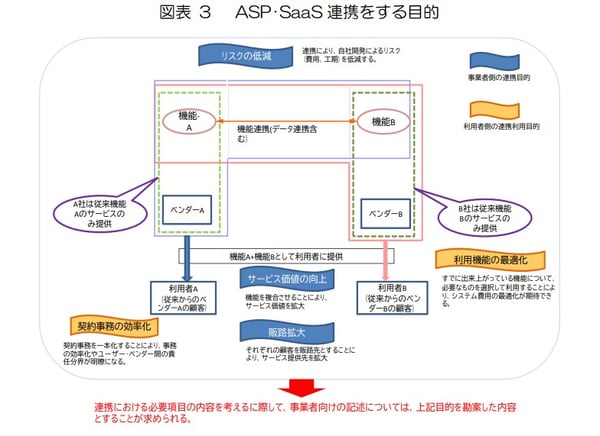 技術提携の例(SaaSのASP連携)